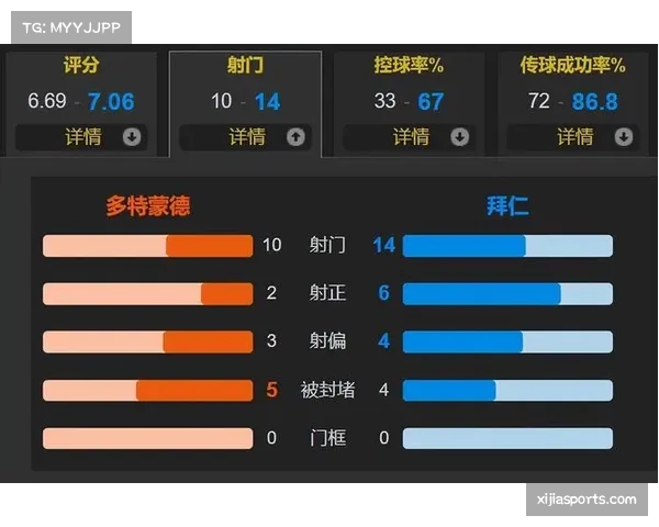 数据复盘国家德比：多特蒙德高位逼抢如何瓦解拜仁后场出球体系